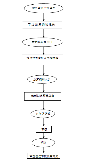 预算编制流程图（预算编制审核）.png